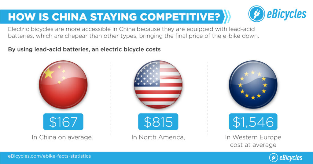 e-bicycle cost per countries