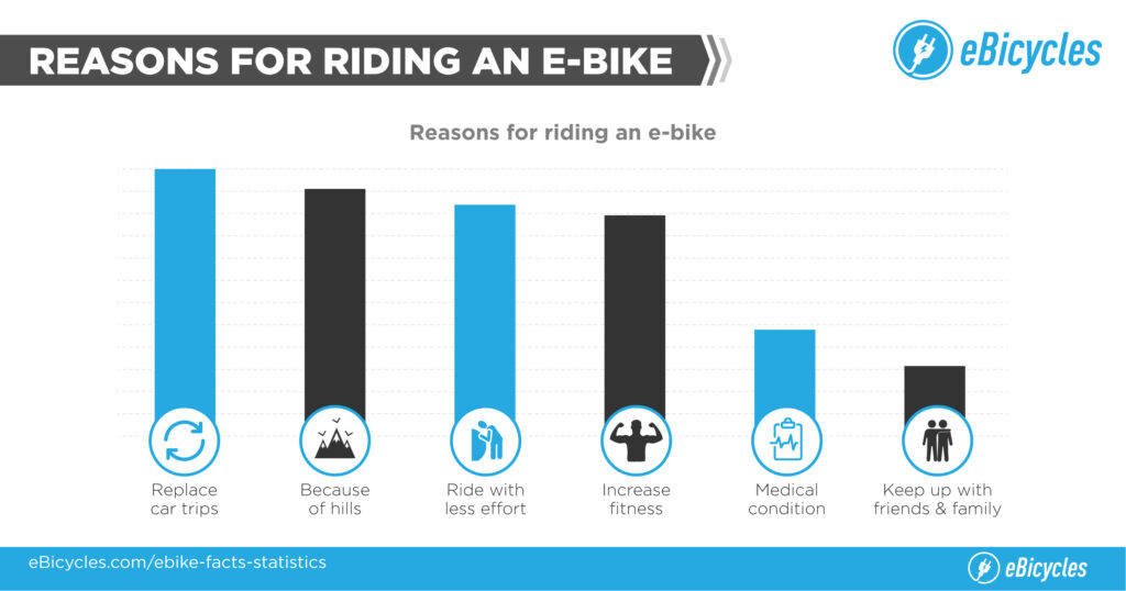 Why people ride electric bikes